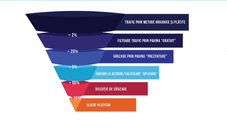 antreprenor.ro- O diagramă funnel de marketing cu diferite tipuri de marketing.