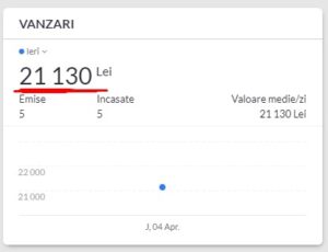 antreprenor.ro- Tabloul de bord vanzari arata un venit total de 21.130 lei, cu 5 facturi emise si incasate pe 4 aprilie.