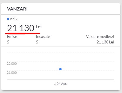 antreprenor.ro- Tabloul de bord vanzari arata un venit total de 21.130 lei, cu 5 facturi emise si incasate pe 4 aprilie.
